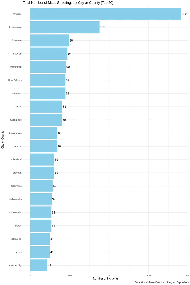 Total Number of Mass Shootings by City or County