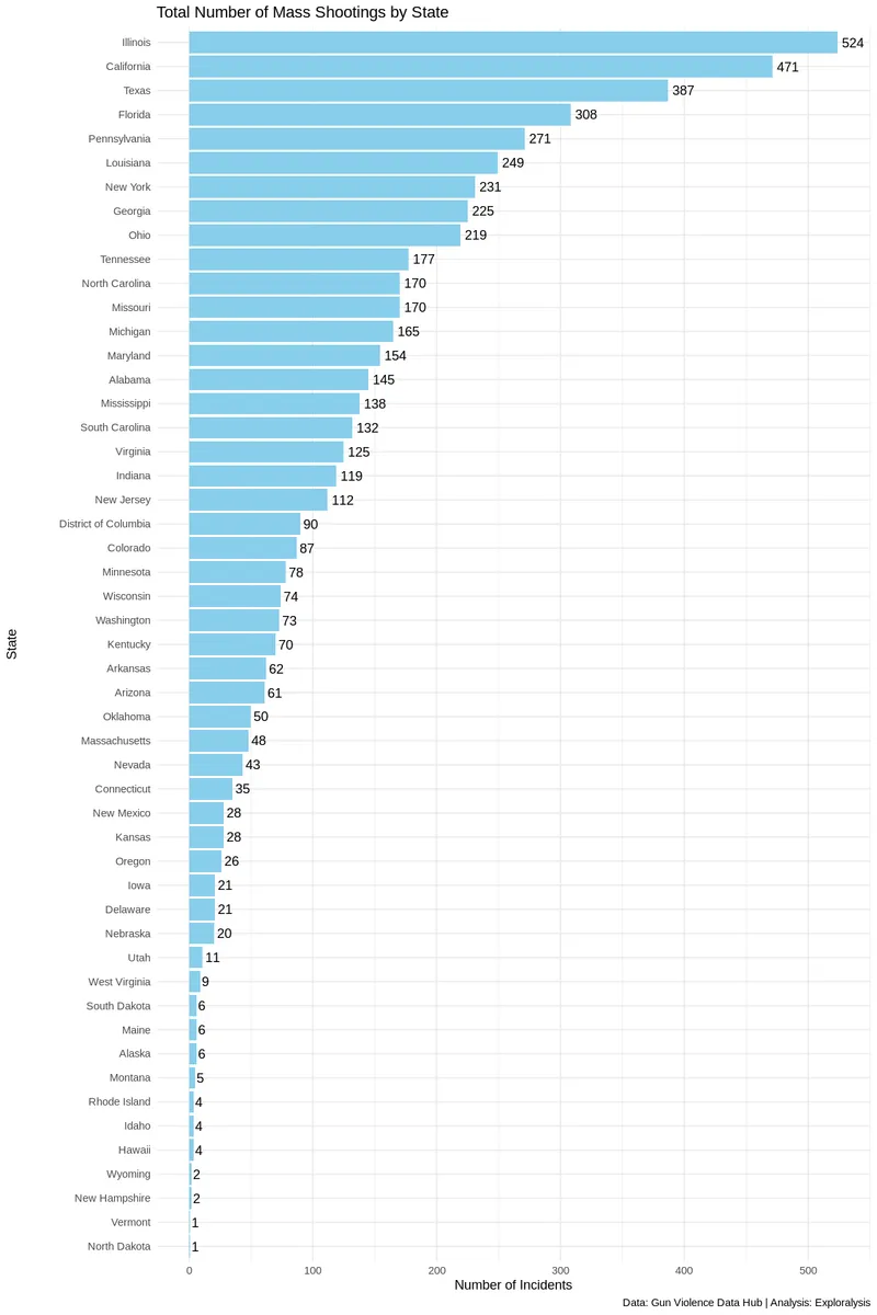 Total Number of Mass Shootings by State
