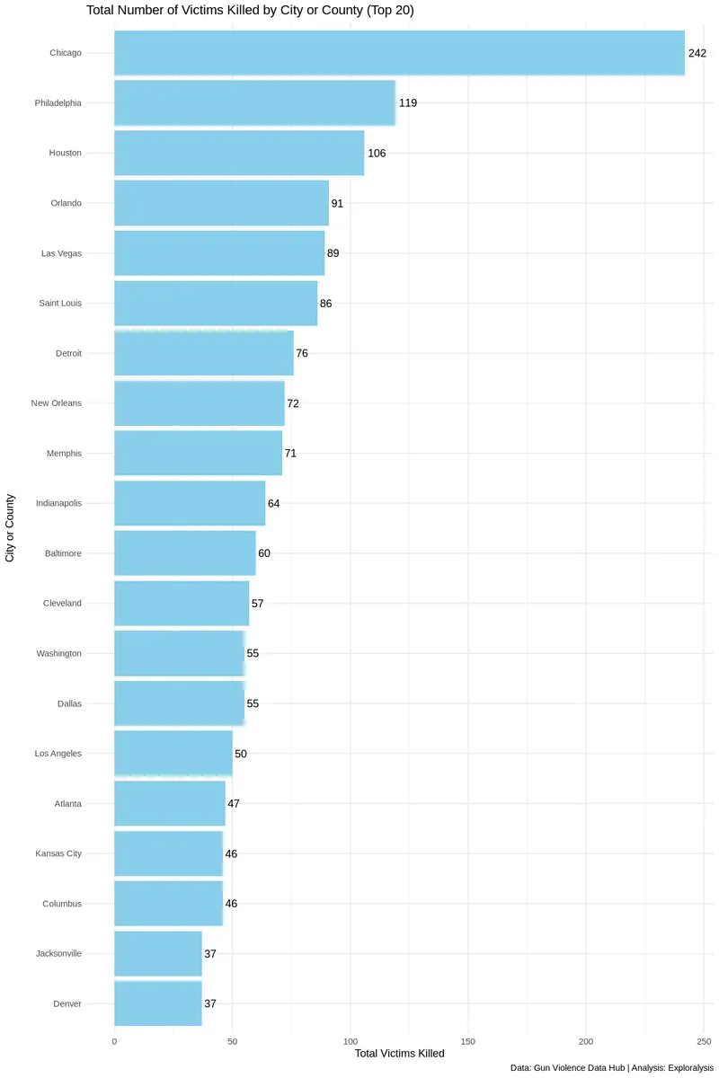 Total Number of Mass Shootings Victims Killed by City or County