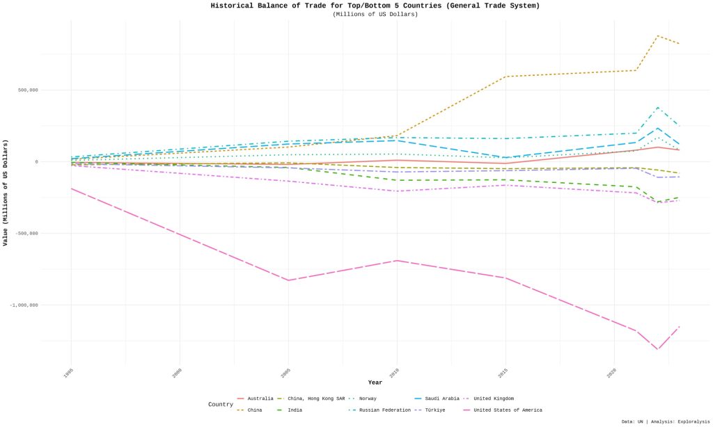 Historical balance of trade for top 5 and bottom 5 countries ​(Exploralysis)
