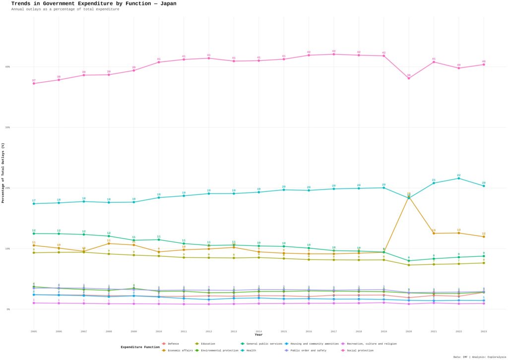 Trends in government expenditure by function - Japan (Exploralysis)