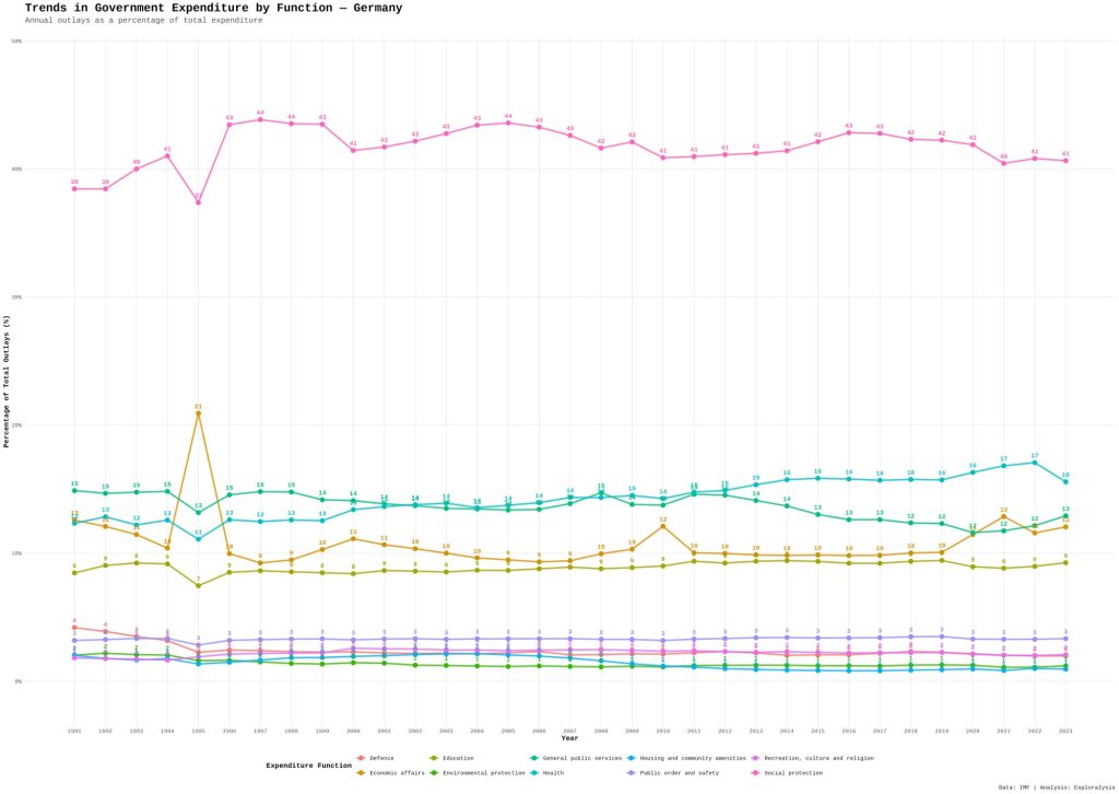 Trends in government expenditure by function - Germany (Exploralysis)