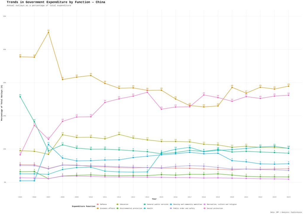 Trends in government expenditure by function - China (Exploralysis)