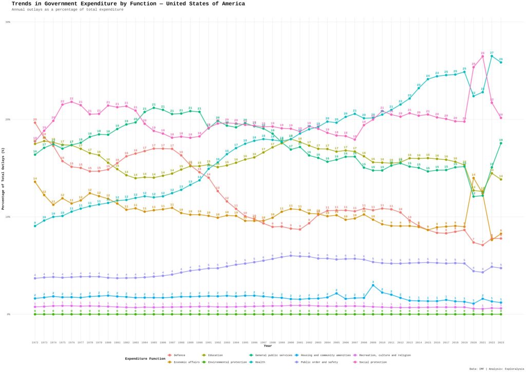 Trends in government expenditure by function - United States of America (Exploralysis)