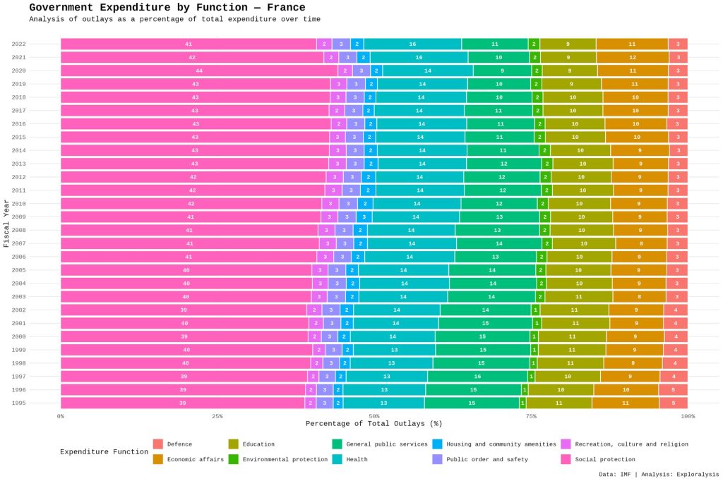 Government expenditure by function - France (Exploralysis)