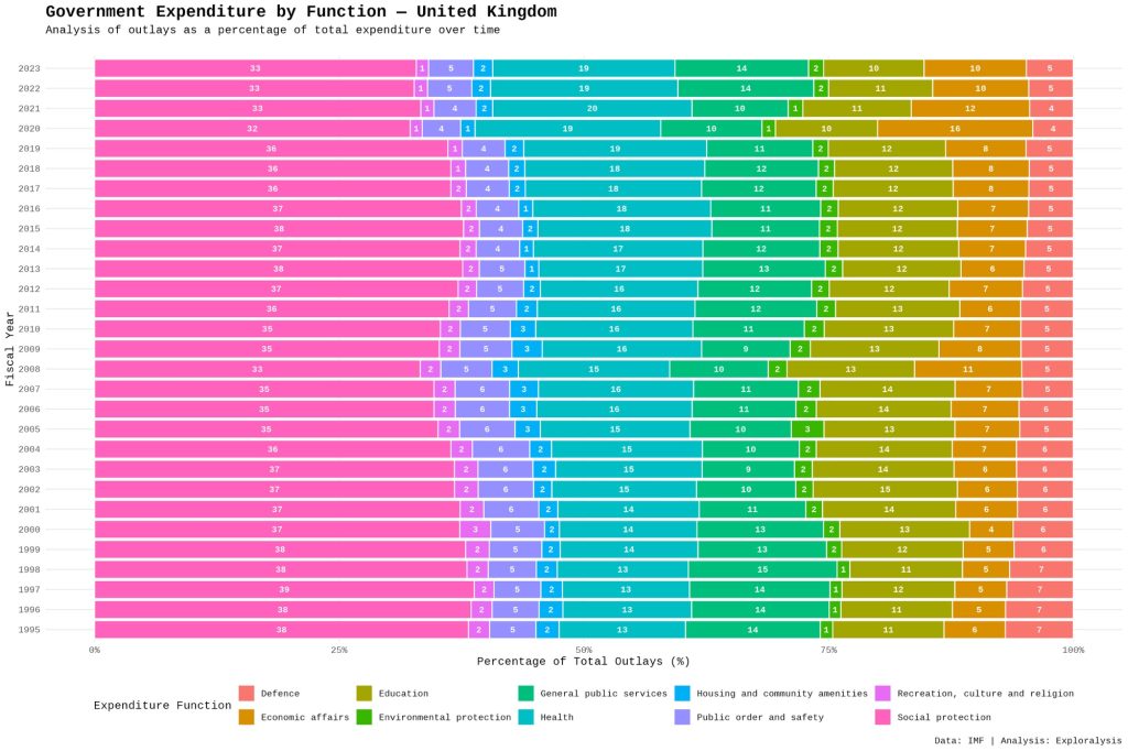 Government expenditure by function - United Kingdom (Exploralysis)