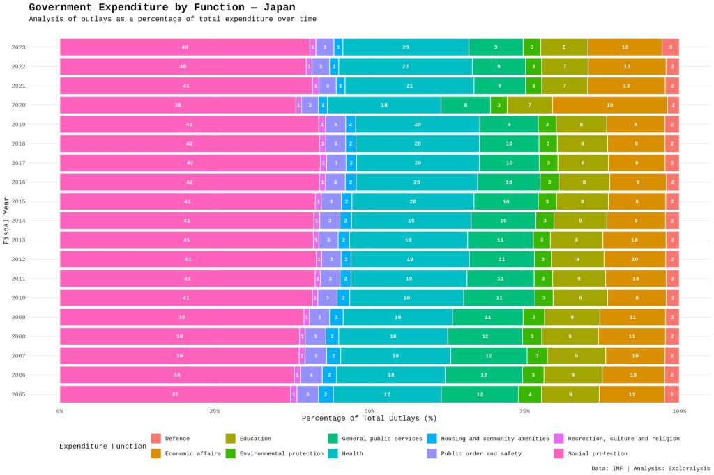Government expenditure by function - Japan (Exploralysis)