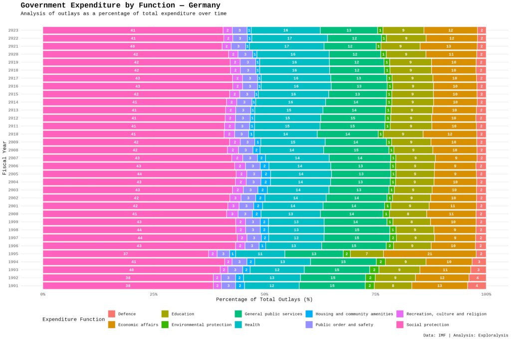 Government expenditure by function - Germany (Exploralysis)