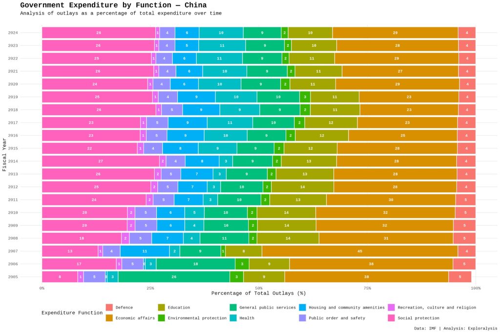 Government expenditure by function - China (Exploralysis)