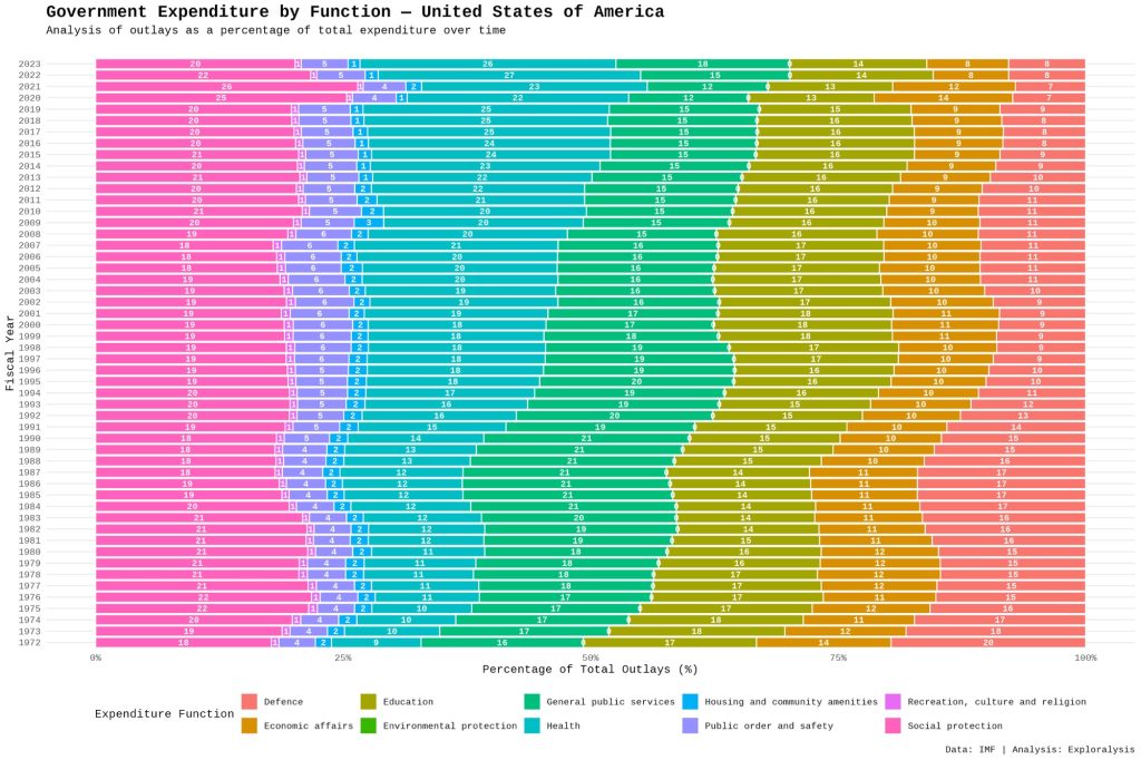 Government expenditure by function - United States of America (Exploralysis)