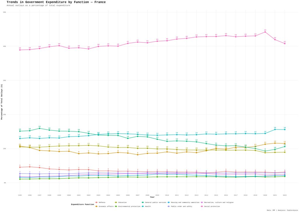Trends in government expenditure by function - France (Exploralysis)