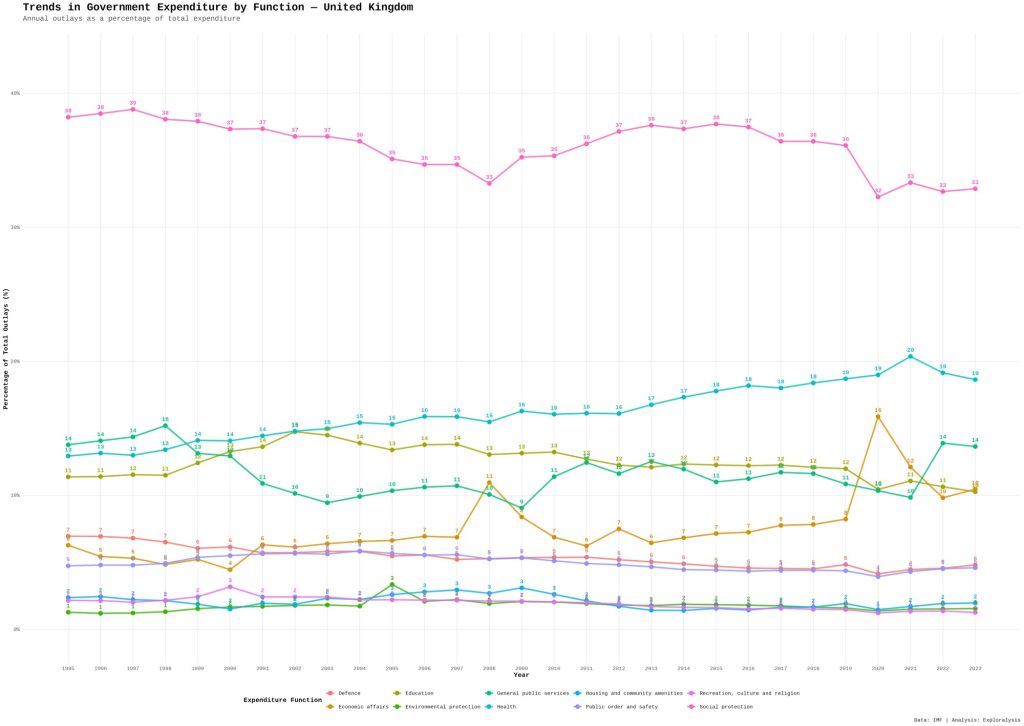 Trends in government expenditure by function - United Kingdom (Exploralysis)